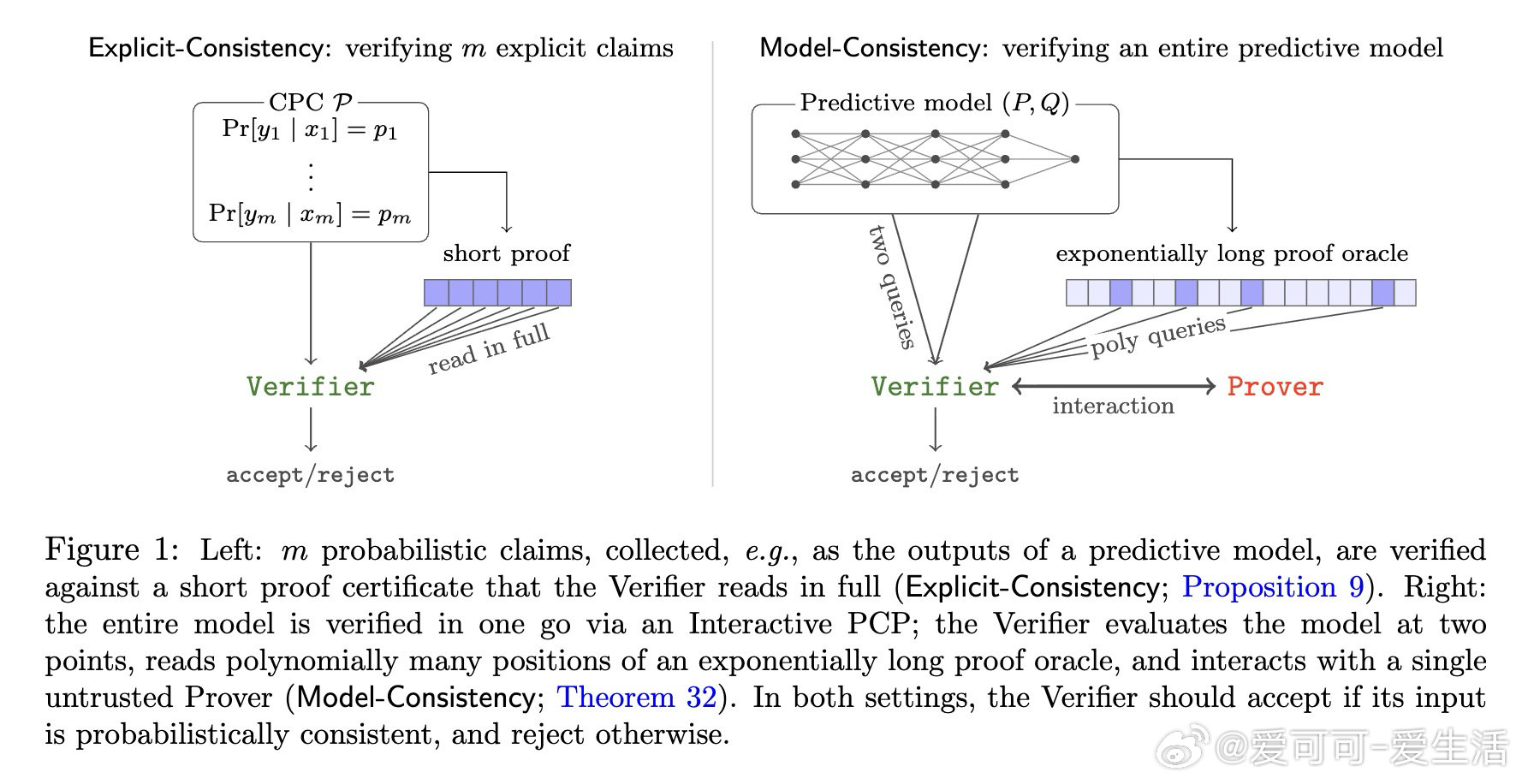 [AI]《How to Verify Consistency of Probab