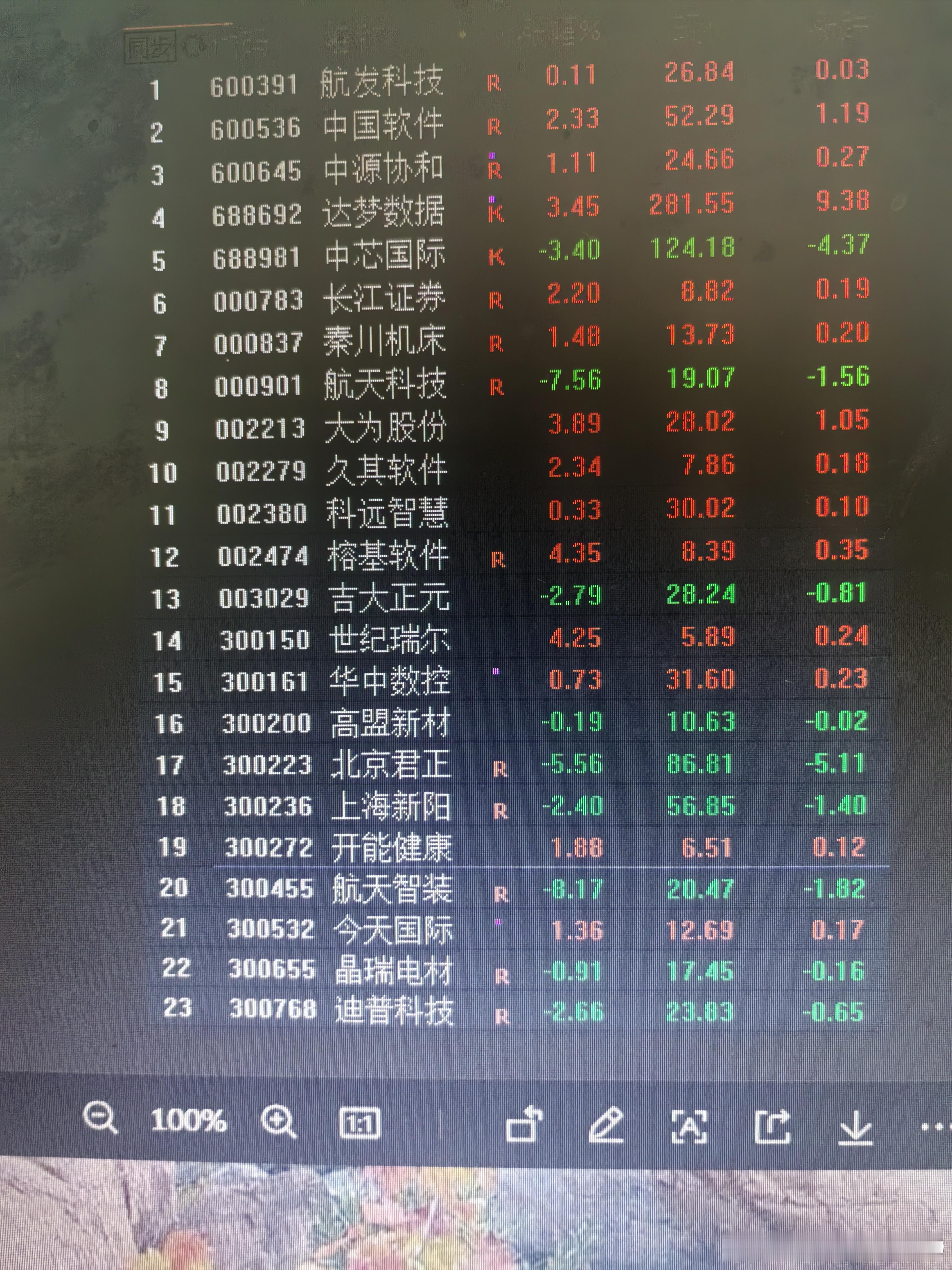 自选股很明显，由半导体转软件。部分个股，中期均线排列开始走好。比较奇怪的是，它们