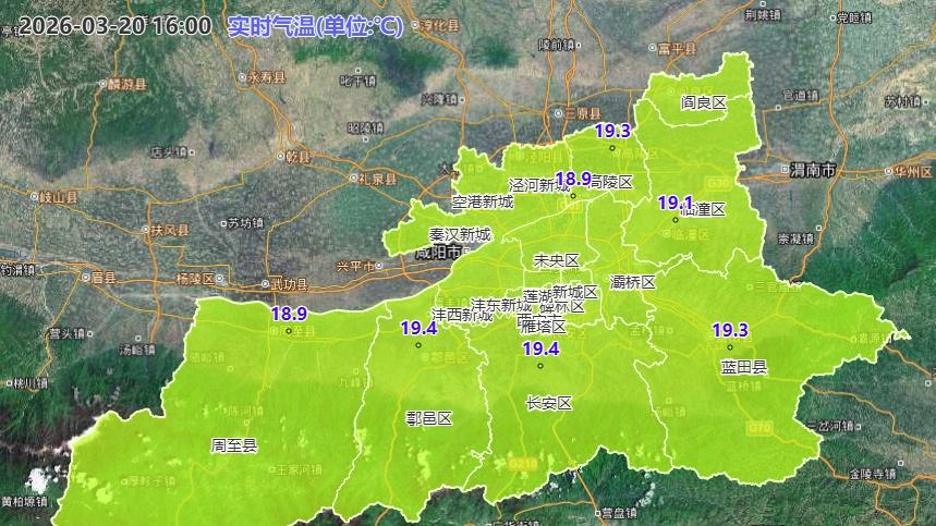 截至今日 16:00，西安实时气温全线回升至18.9℃~19.4℃，暖意融融！春