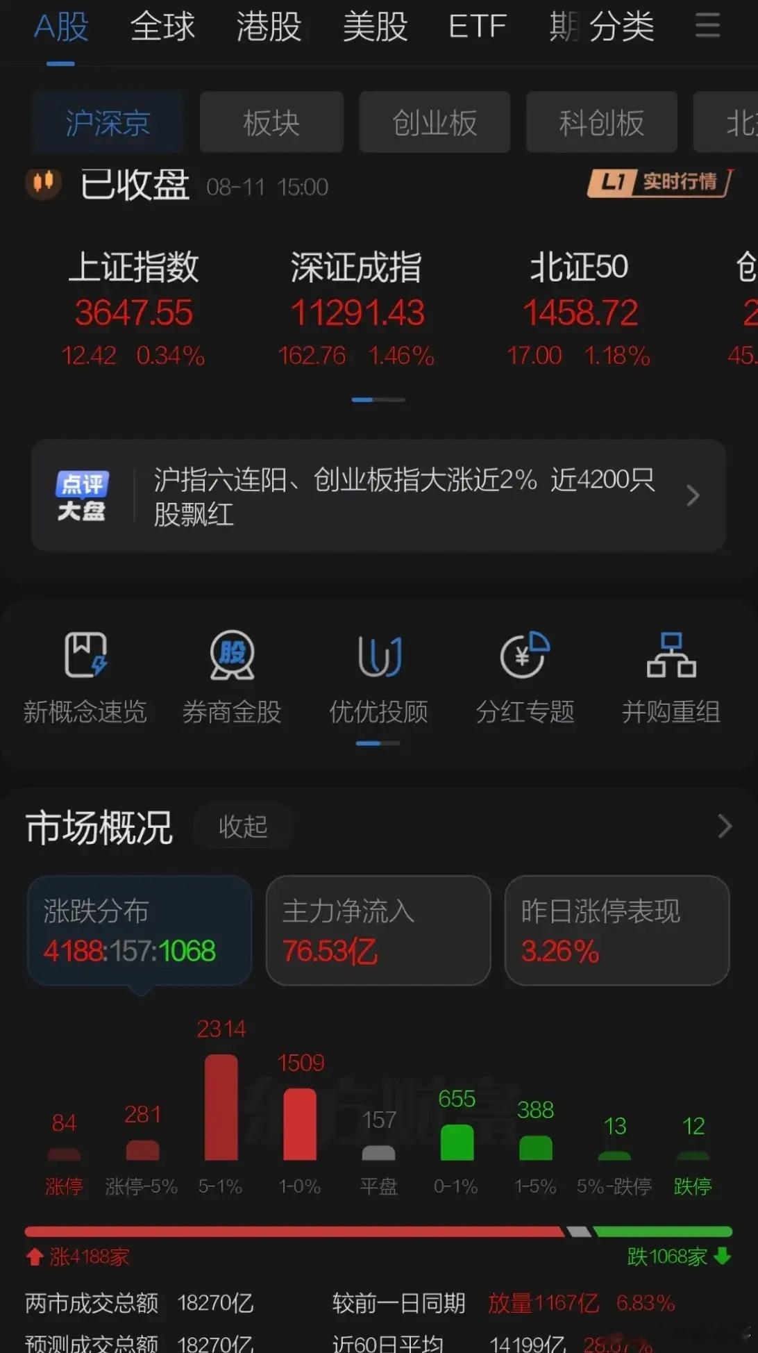A股再现红周一效应，对上周四周五的调整进行修复，市场运行韧性较强，沪深股指再创新