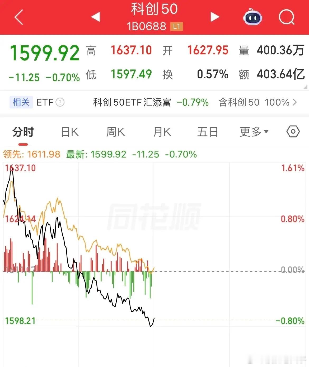 冲高回落！科技继续血洗！只要高开就是低走，科创50从涨幅1.6%到跌幅0.7%，