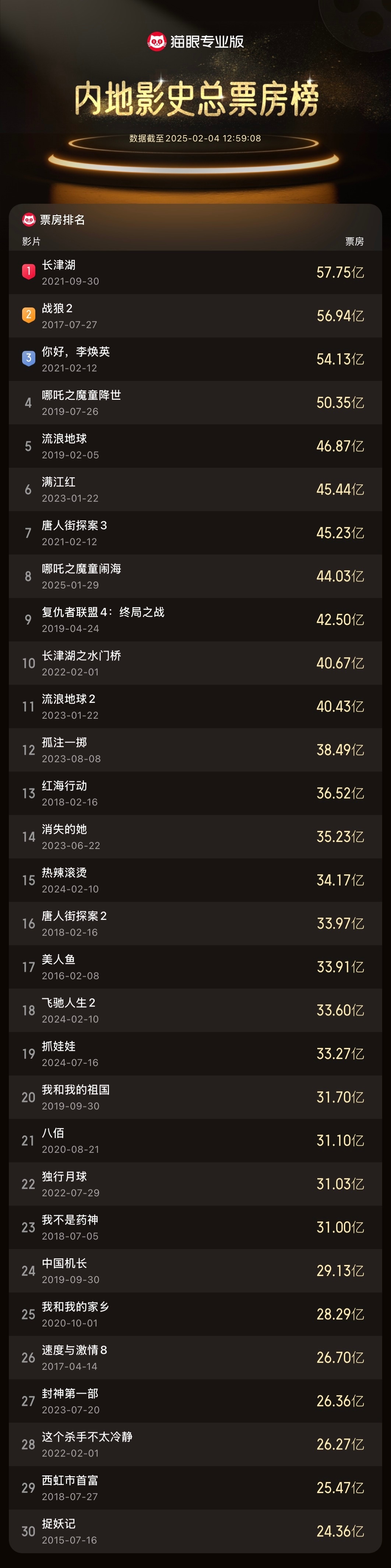 哪吒之魔童闹海进入影史票房榜前八  据猫眼专业版数据，截至2月4日13:02分，