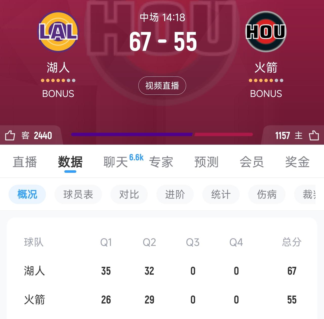 火箭湖人二番战，詹姆斯半场8中8，打的像训练赛，而杜兰特今天半场才3次出手，拿到