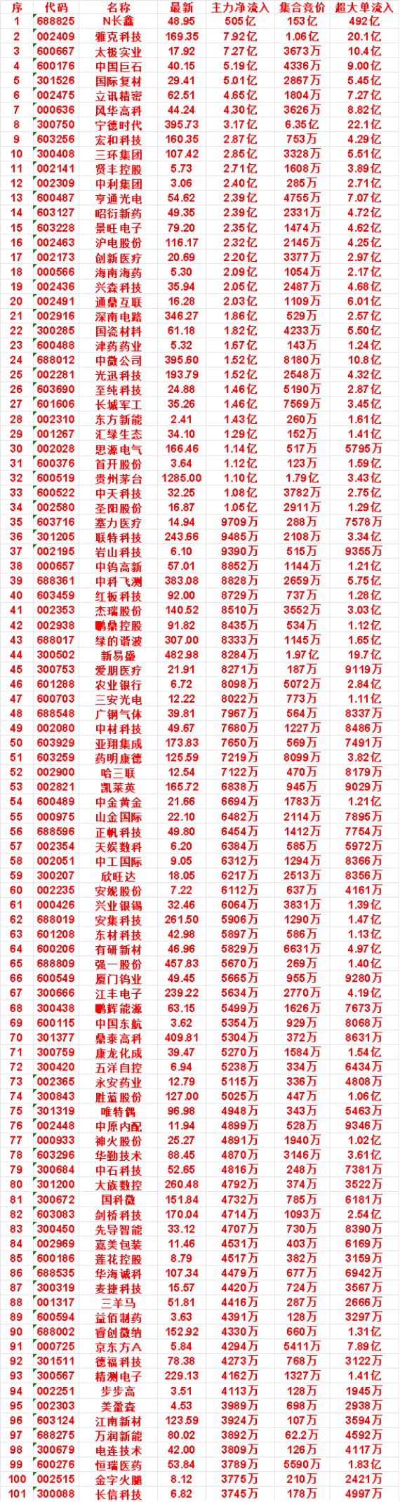 7月27日开盘45分钟，主力资金“买入的 ”的名单一览！

爱朋医疗：最新价 2