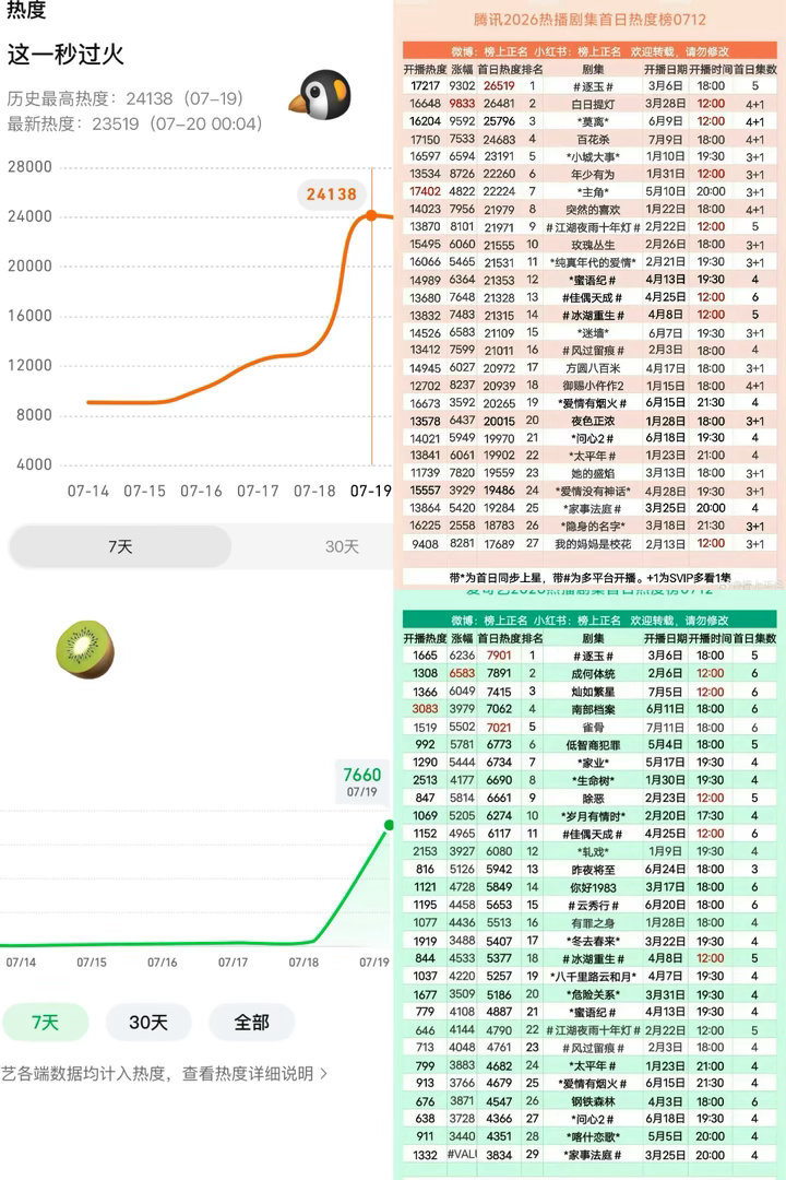 这一秒过火首播全网top1 首播即登顶的实力太能打了，云合第一、百指破11万、双