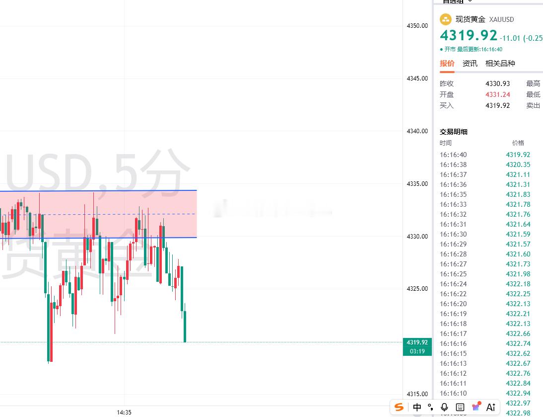 黄金震荡震荡，下午离瀑布，就差踩一脚了，冲，大家觉得10个点了见好就收，还是格局