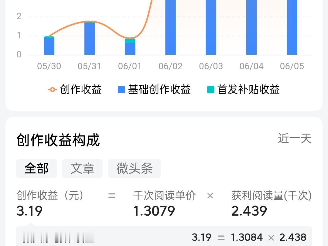 今日头条创作入账基础收益3.19元，作品总阅读2830，新增88位暖心粉丝，千次