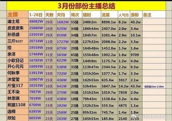 现在网红赚的比明星多啊，都超过208w了。即使是音浪数据，除以10，也很厉害，毕