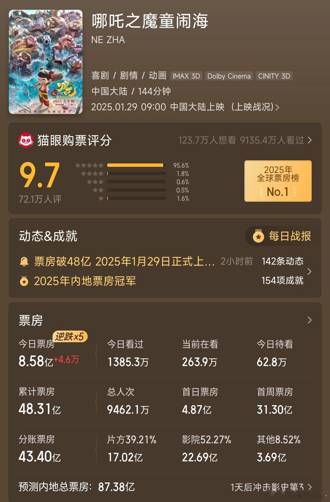 《哪吒2》票房预测来到了87.38亿。这是什么概念？国内史无前例，将进入全球票房