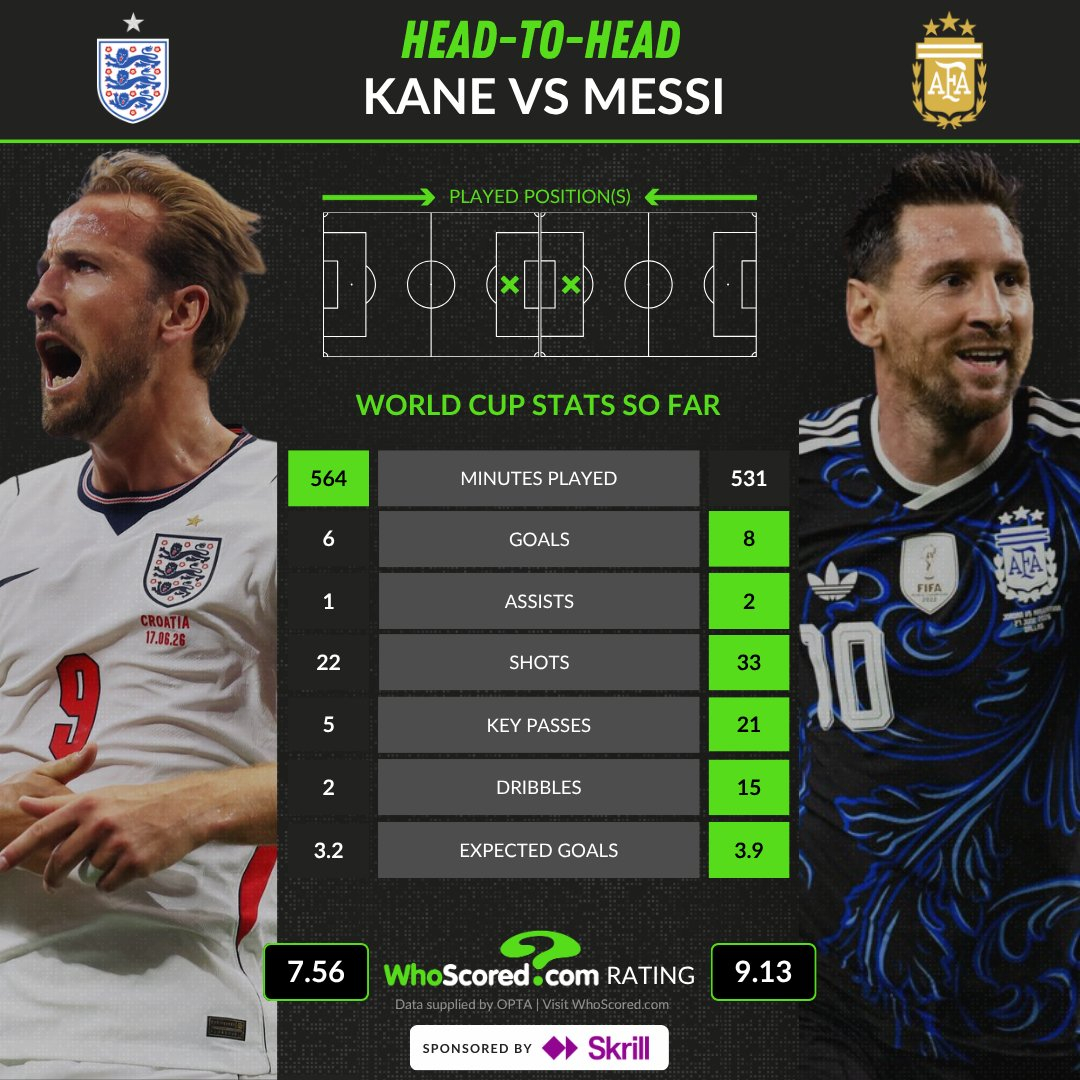 ✅WhoScored：凯恩 vs 梅西 | 本届世界杯数据一览（截止半决赛之前）