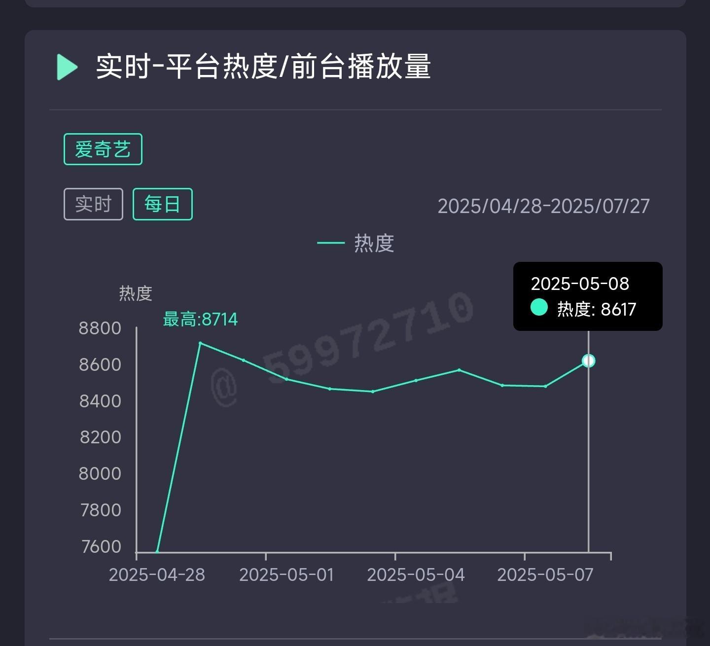 淮水竹亭昨日云合推测2650万上下。 ​​​