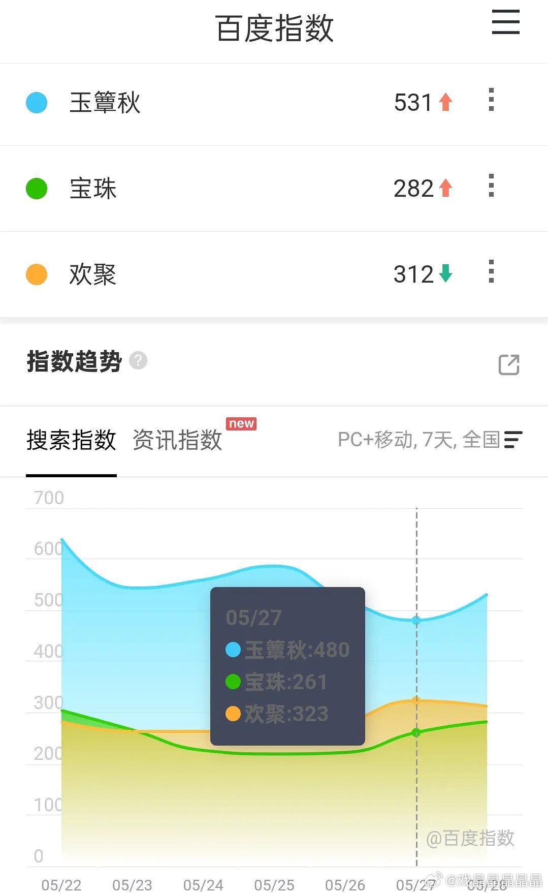 芒果卖菜大会百指，前三是何不同舟渡、咸鱼飞升和野狗骨头 