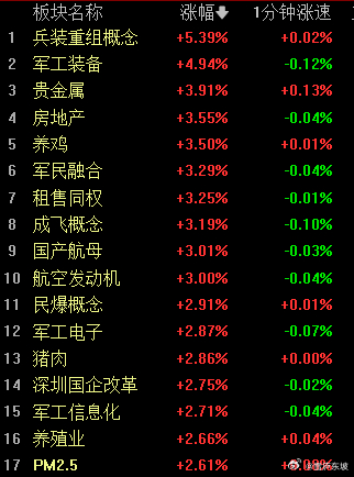 军工，医药等防御性品种大涨，也加剧了盘面的分化。 ​​​