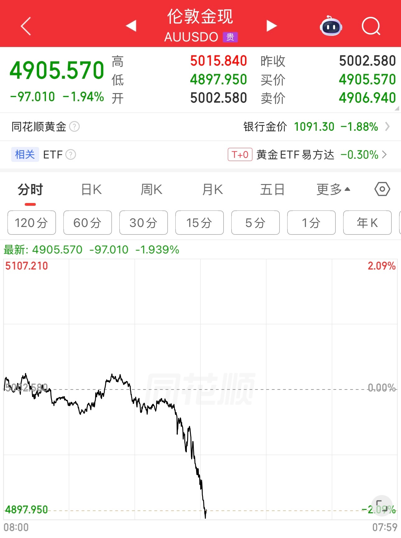 美以袭击伊朗至今，原油大涨，黄金下跌，金价已经跌破5000美元了。黄金牛市转熊市