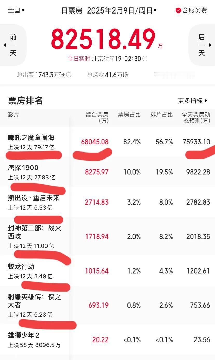 今年春节档电影，
真是让人心情大好。

哪吒之魔童闹海票房已突破80亿，
就目前