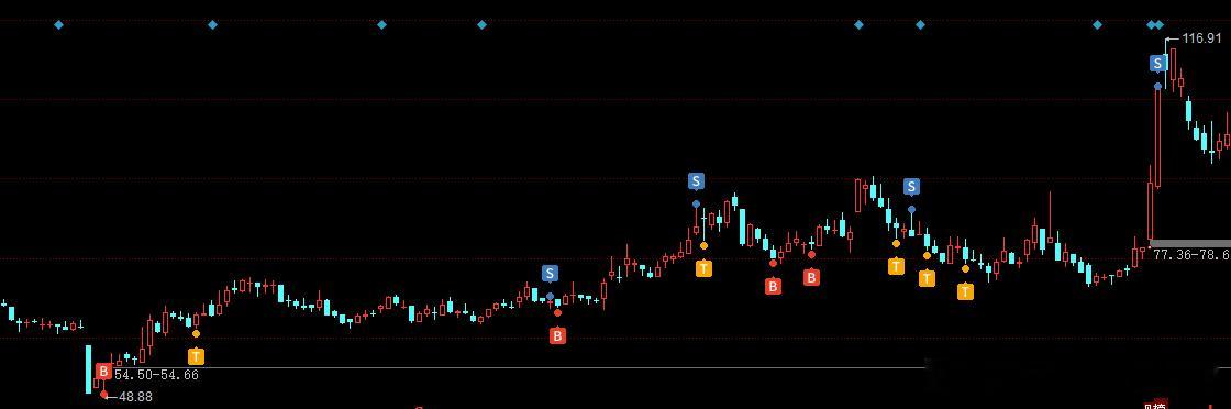 两只精准抄底逃顶的典型例子，认知不够、道听途说、心里没底都拿不住牛股。 