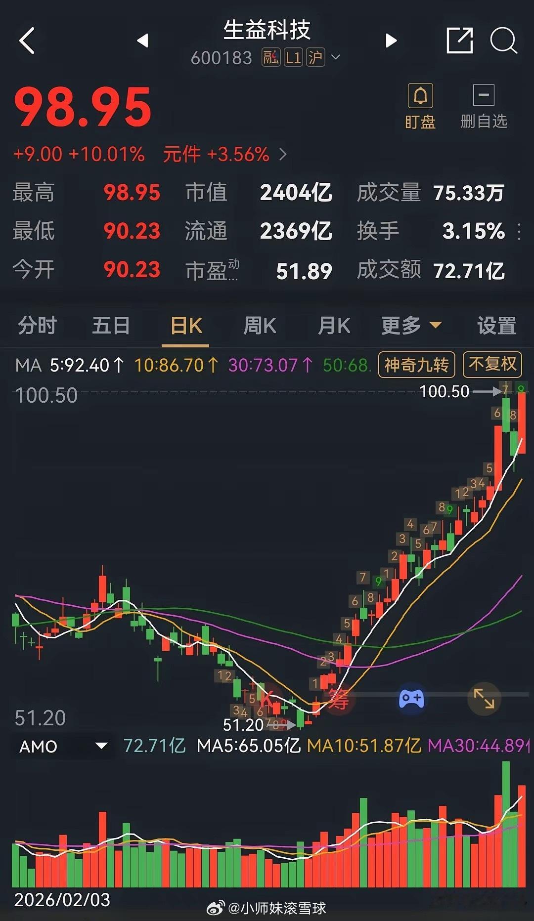 杂毛？？不，这是大佬20260518 生益科技（600183）涨停一、当日盘面概