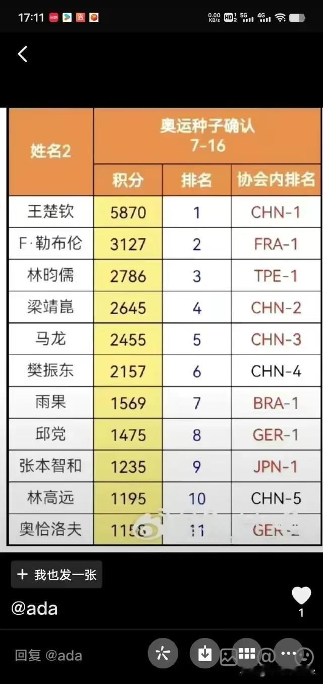 这个积分和排名是从什么时候开始？由哪些比赛累积而成的呀？
王楚钦位列第一无可厚非