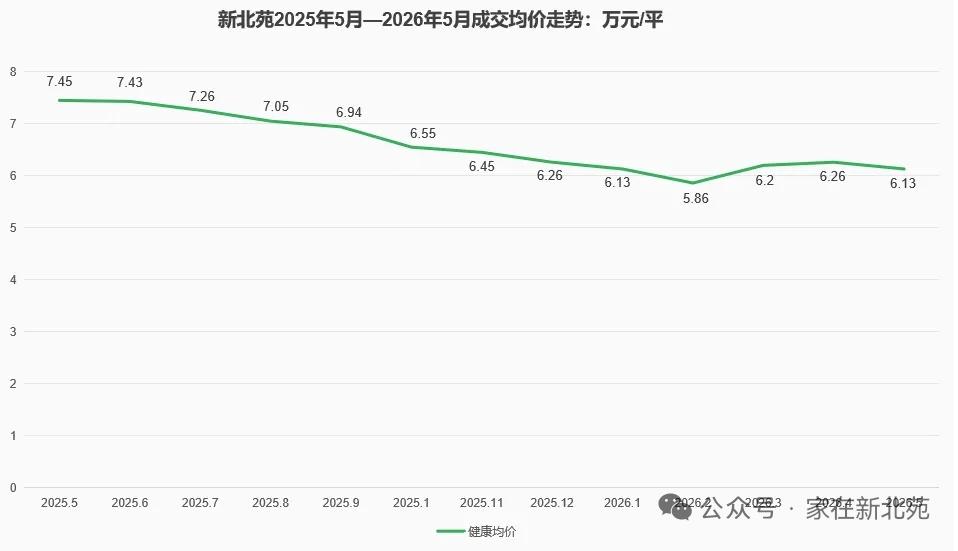 北京新北苑地区近一年二手房价格走势
房价近一年在不断下降，但趋于缓和。