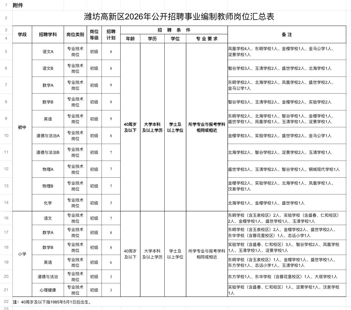潍坊高新区招教师110人！事业编！

📌 单位名称: 潍坊高新区教育局
🌟 