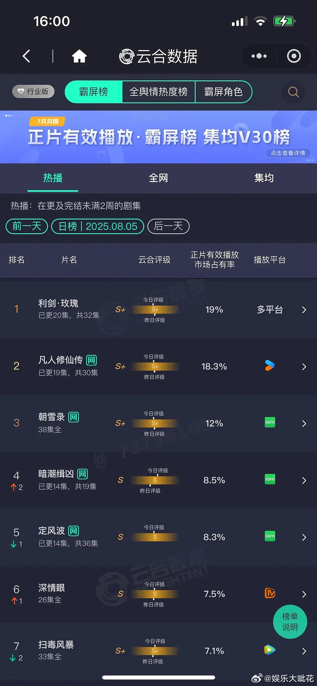 8.5云合迪丽热巴利剑玫瑰继续第一占率19%！口碑收视高热 网播也节节攀升，这是
