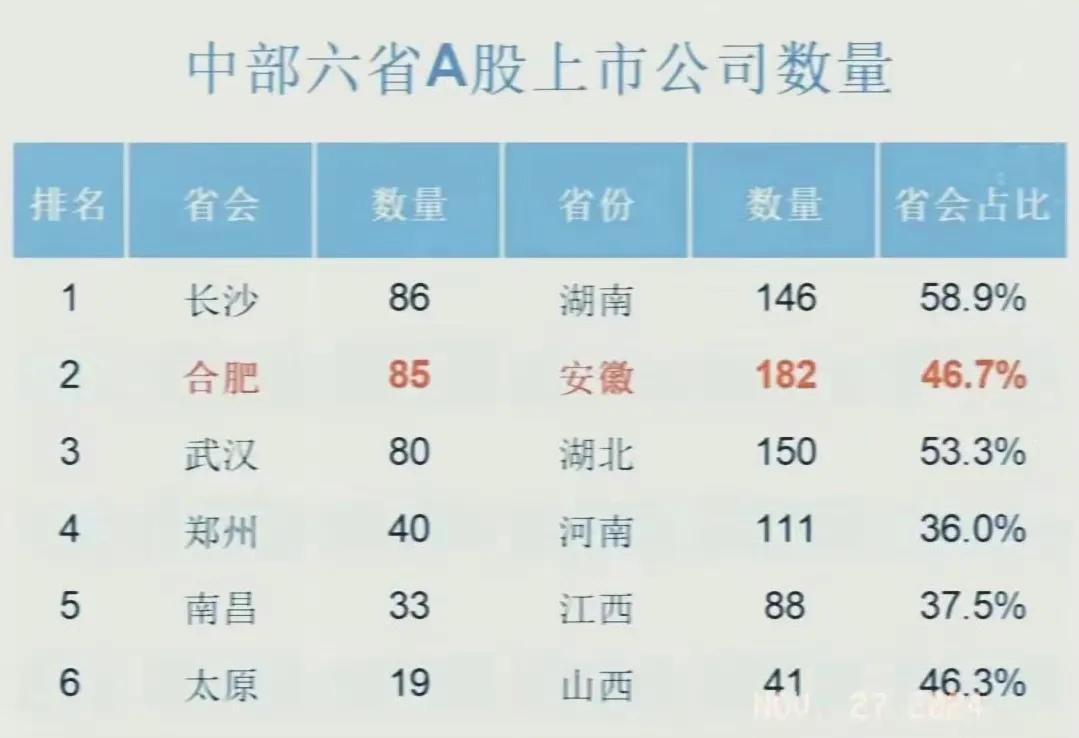 合肥上市公司数量只比长沙少一家了
不知道未来有没有希望成为中部上市公司
最多的城