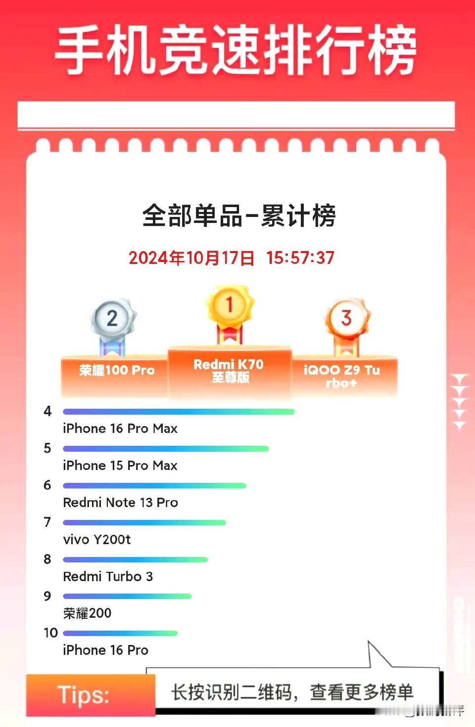 红米K70至尊版销量暂时领先[灵光一闪]还有降价的荣耀100Pro，无线充+8G