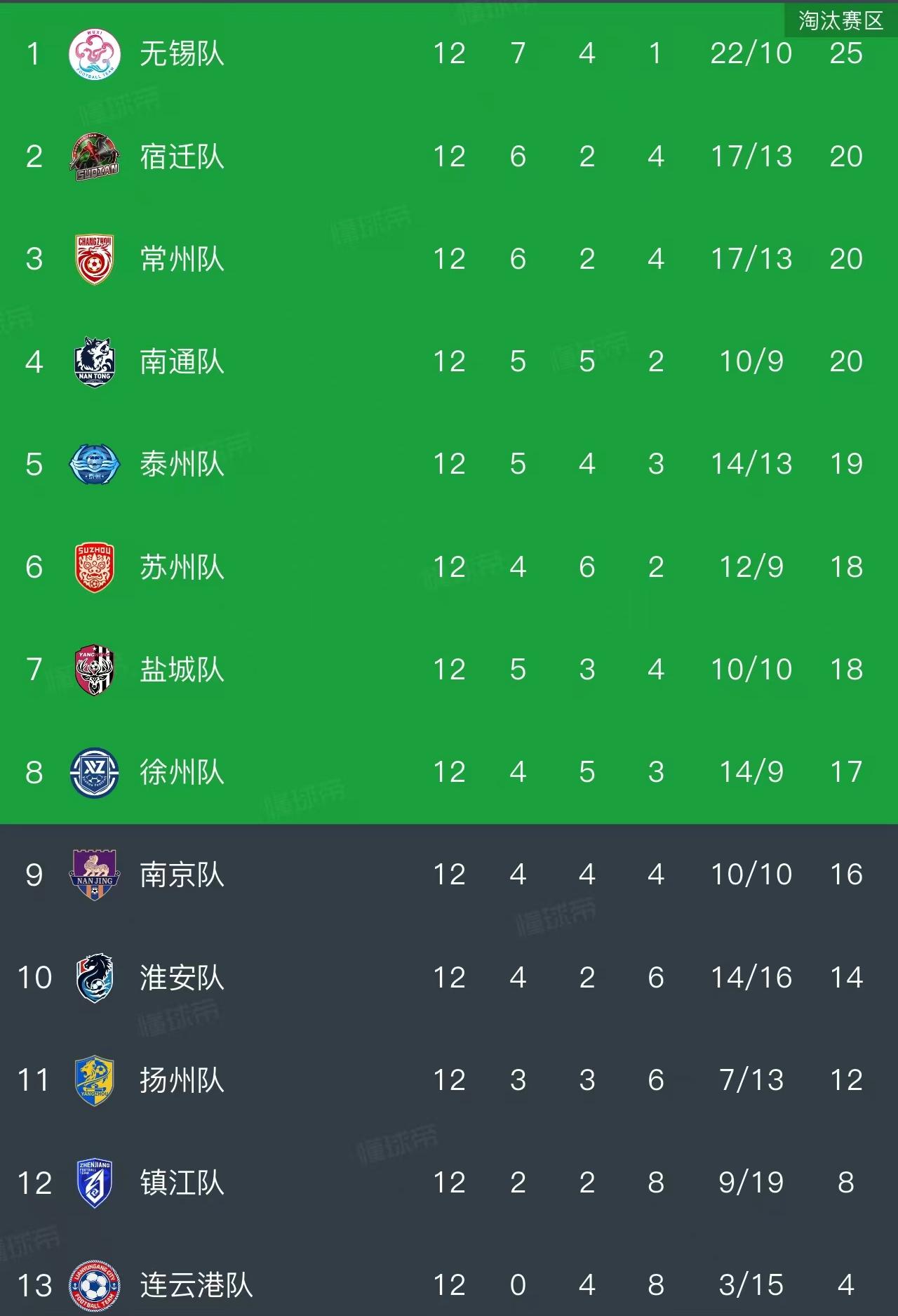 北京时间9月20日，昨天的苏超联赛结束了第13轮的争夺，前八席位和1/4决赛对阵