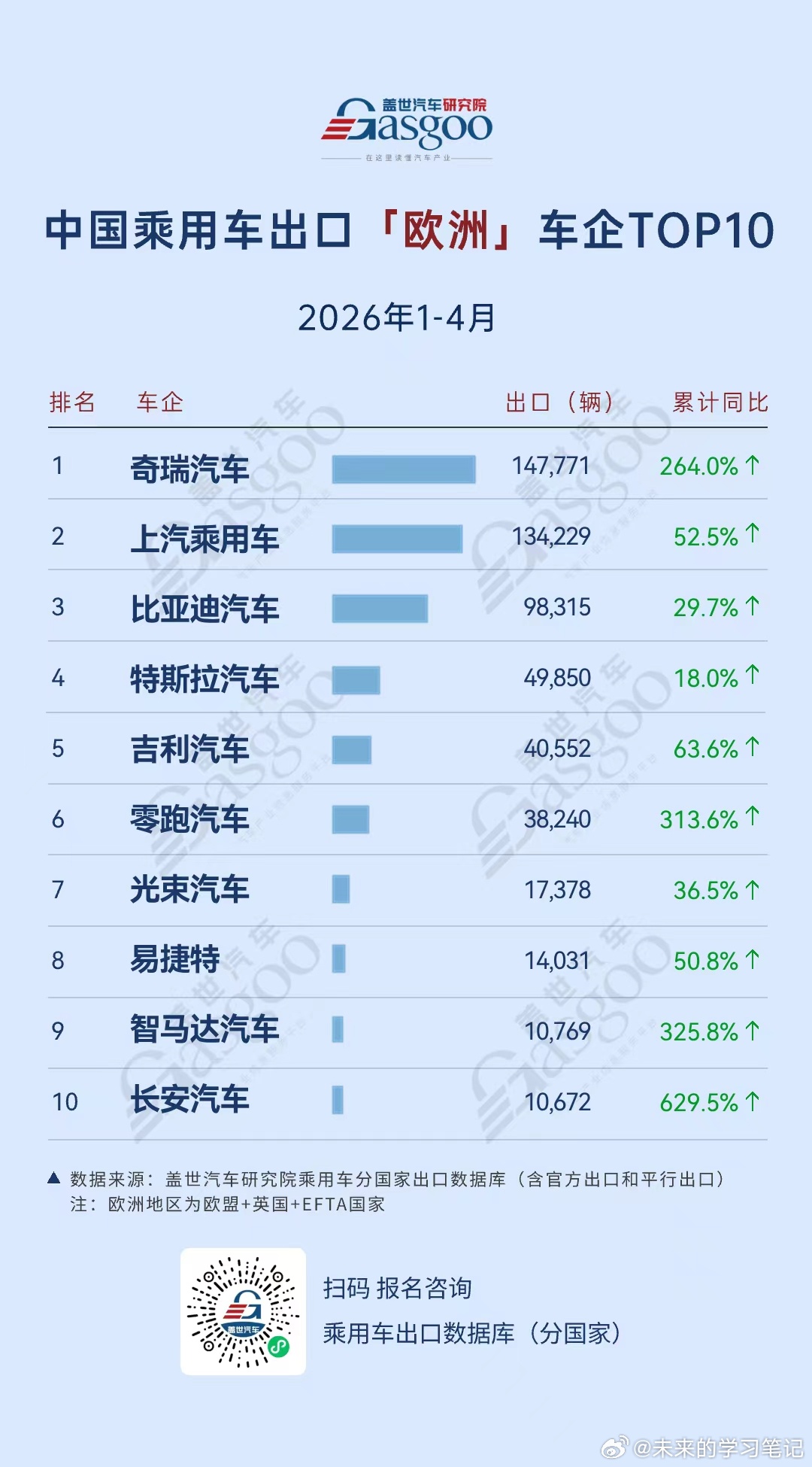 中国车企在海外的竞争也挺激烈，奇瑞、零跑、吉利都增长了不少新能源汽车