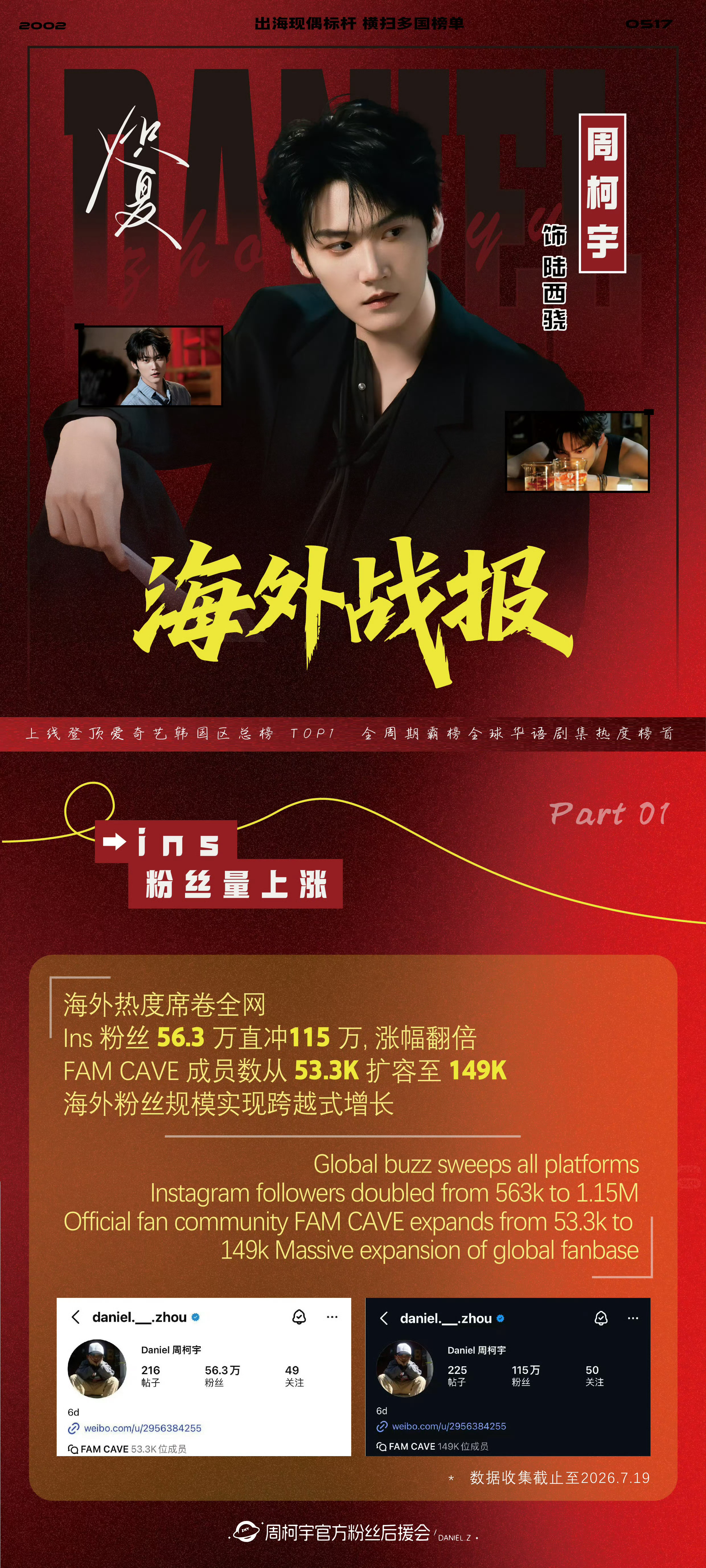 开推月经片段引韩网热议 其实一开始在X发帖的是周柯宇粉丝来着！炽夏在海外热播，陆