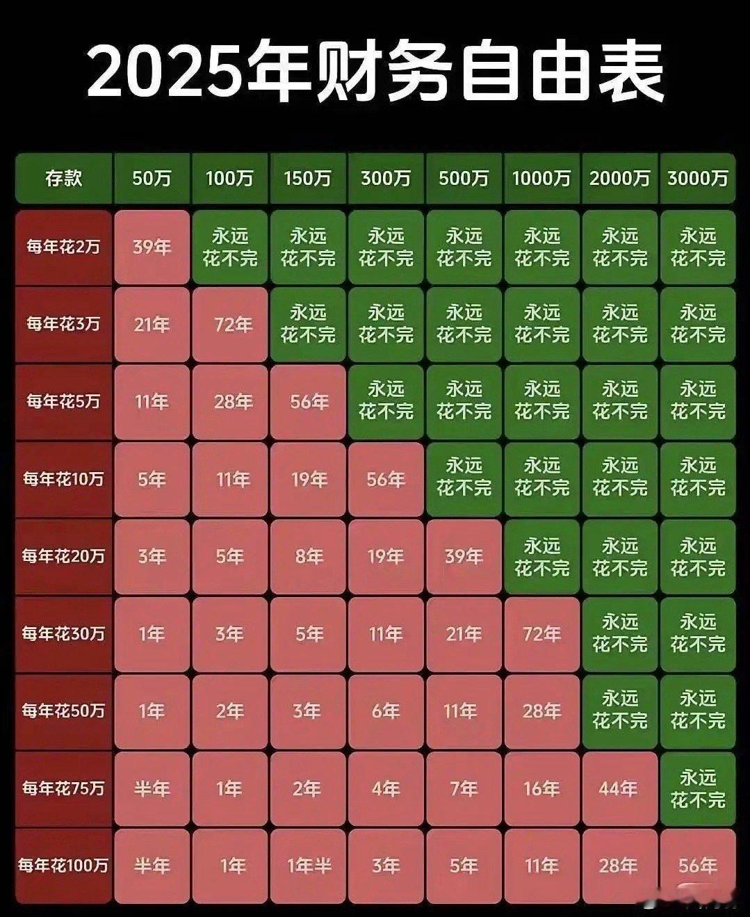 2025年财富自由表，我只要500万就永远花不完，你呢？ ​​​