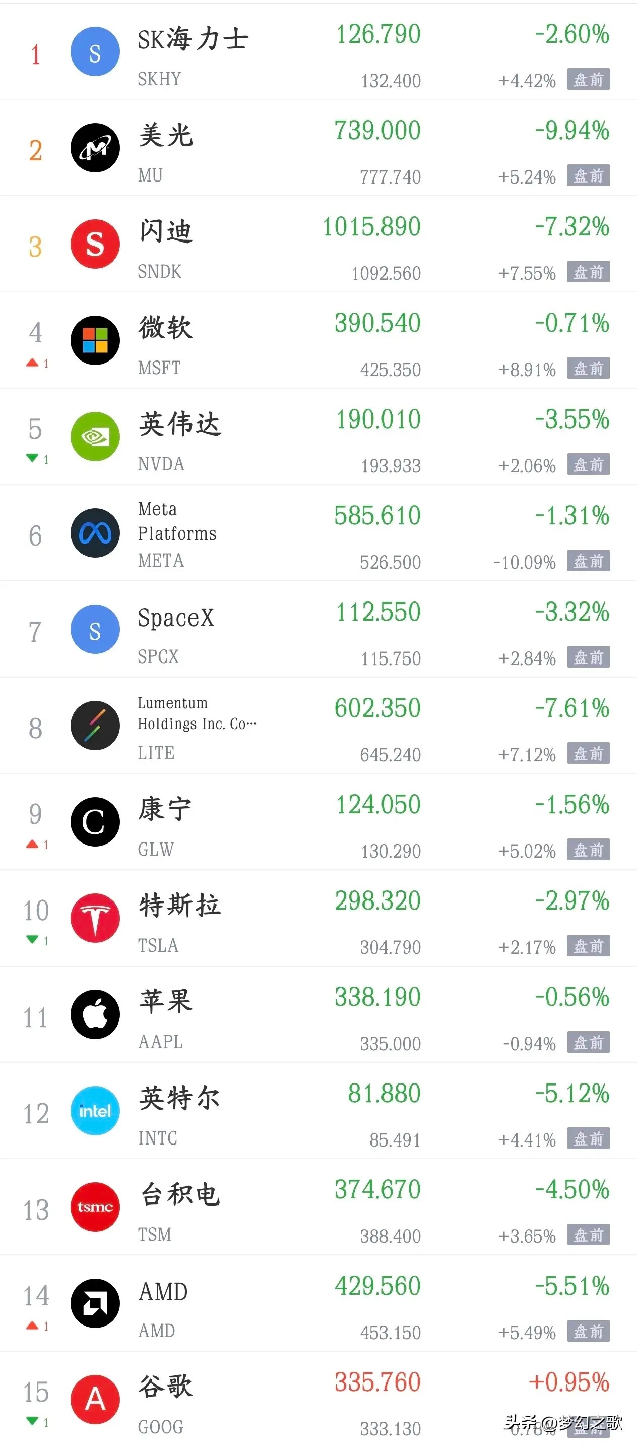 明天A股要反弹了，美股科技股全线开始大涨了今天A股又是大跌，主要就是科技股今天又
