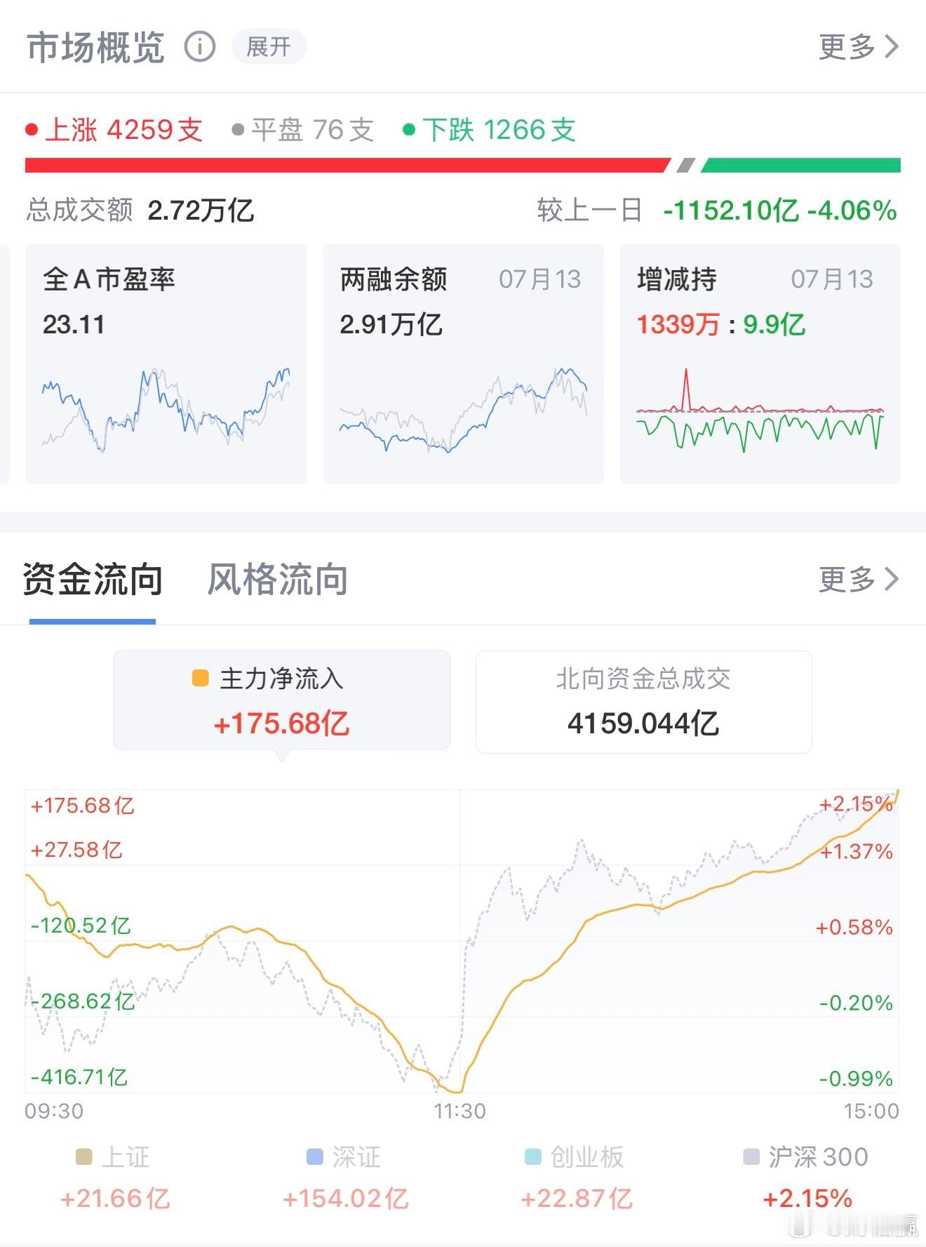 绝地大反攻！A股午后暴力拉升，超4200股翻红大涨7月14日A股上演极致反转行情