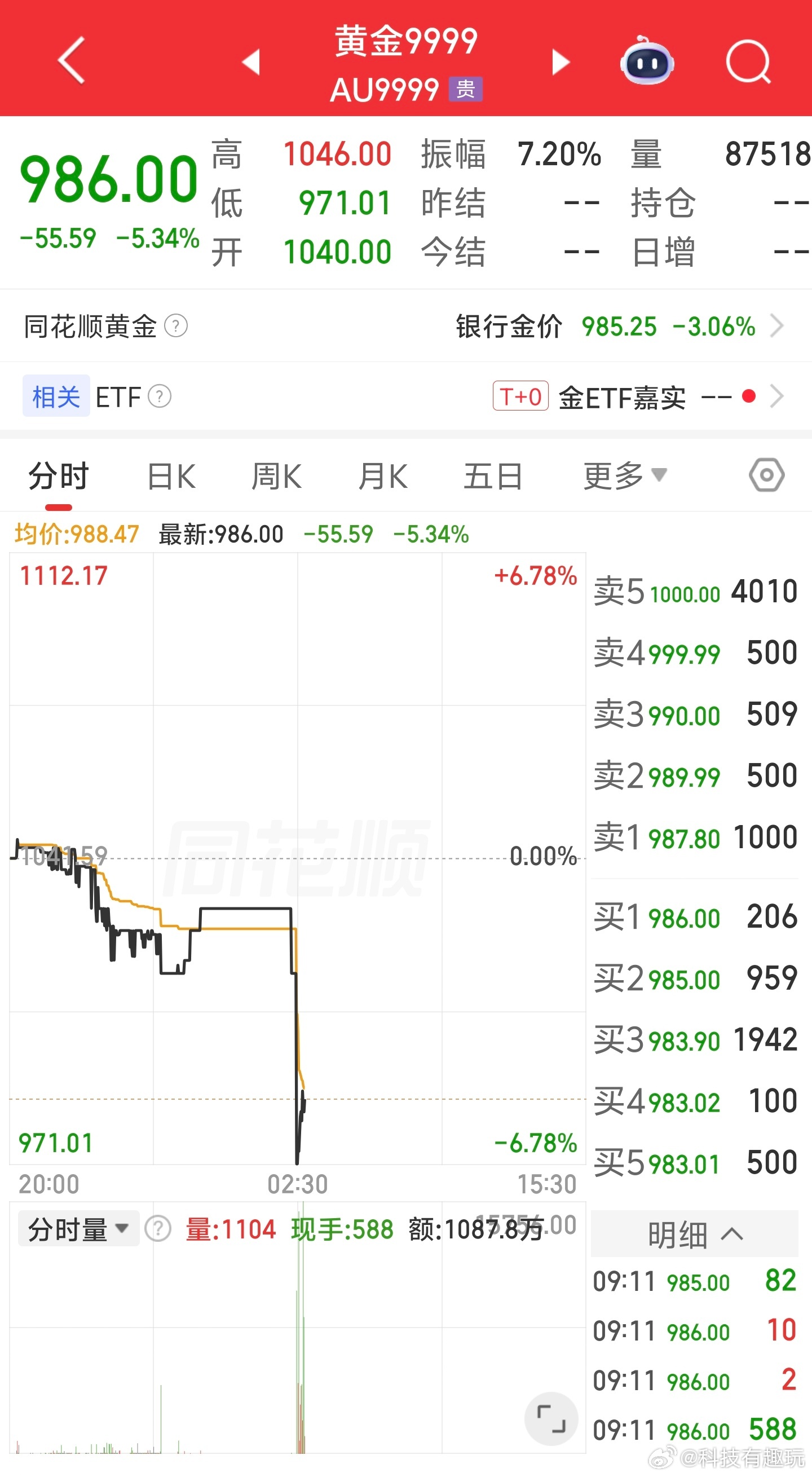 刺激，黄金和白银开盘暴跌5.34％和4.43％...黄金都跌破1000了，这波不