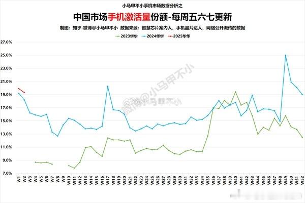 😎，华为手机在中国市场简直杀疯了！[可爱]近日数码博主公布 2025 年第二周