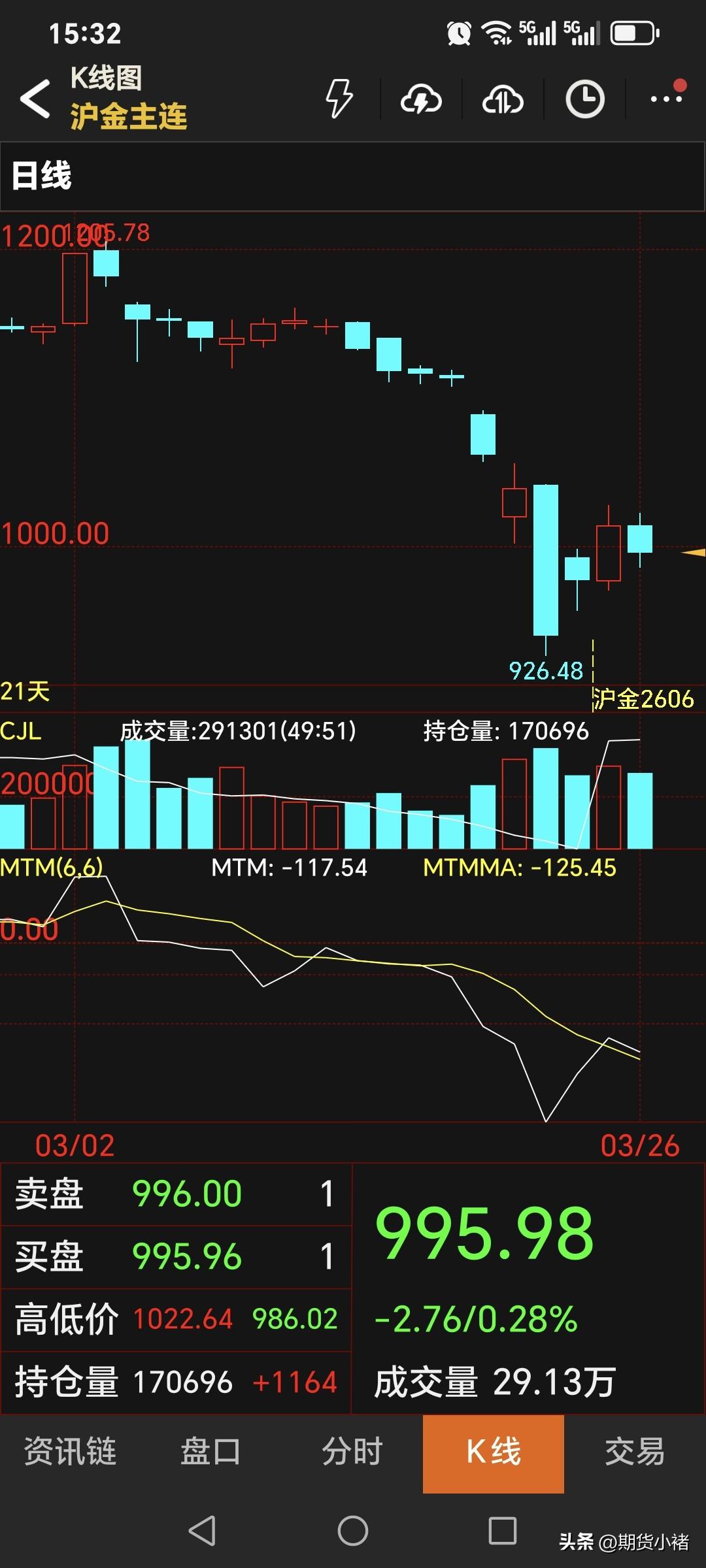 周四
国内黄金期货
再度走弱收跌啦。
主力合约收盘于995.98元，
比昨日收盘