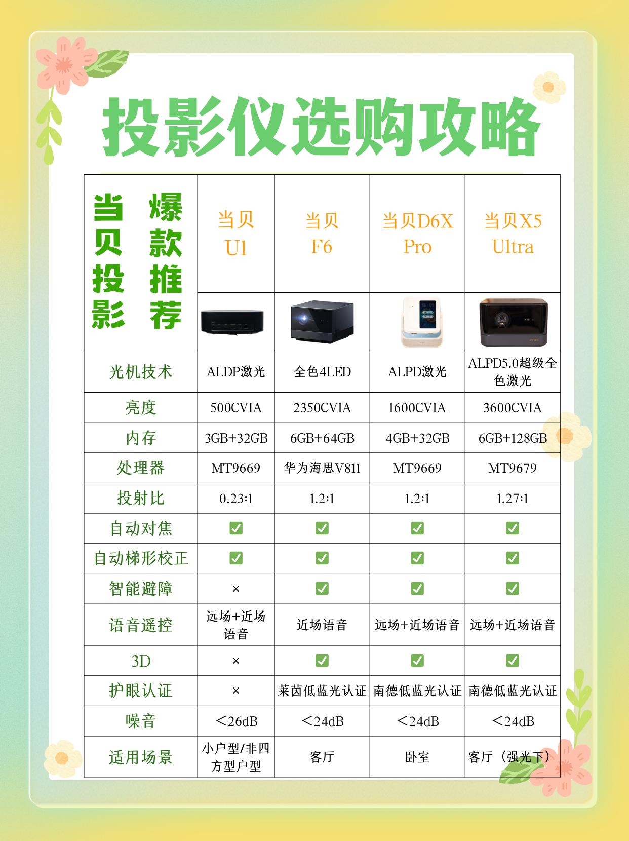 第一台投影仪怎么选？Sooo简单新手攻略奉上
 
 
放暑假的时候正值一年到头天