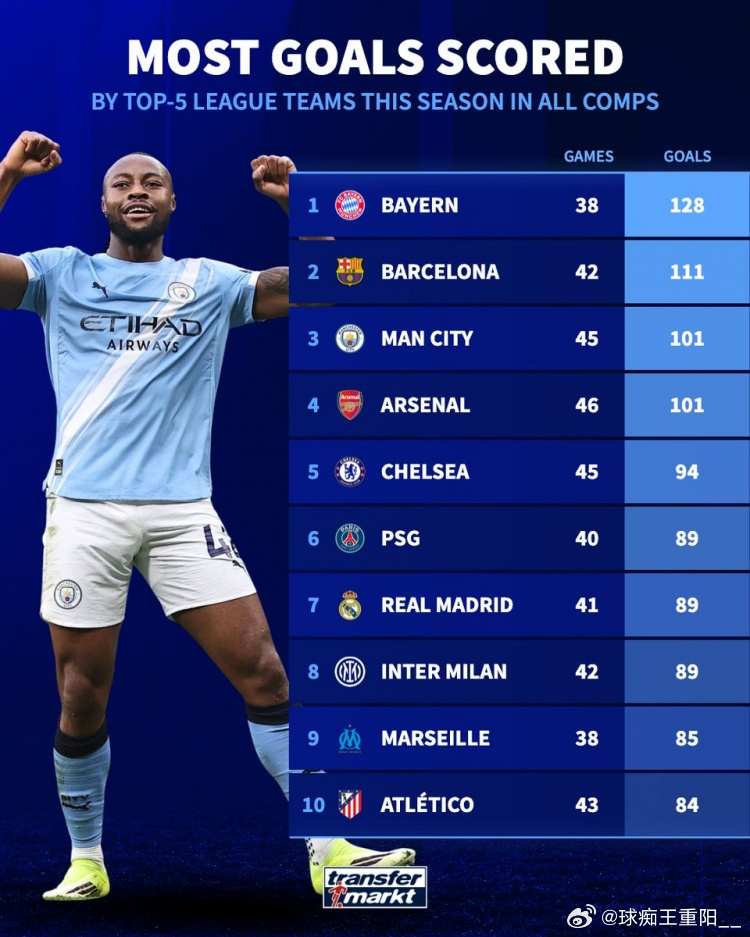 本赛季五大联赛球队进球榜（所有赛事）：拜仁——38场128球巴萨——42场111