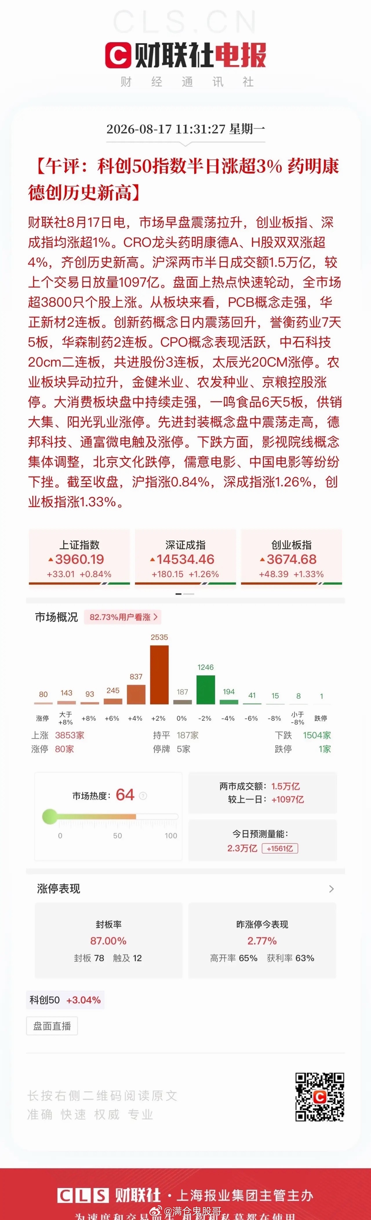 午评：科技的场子再度火热，你愿意再相信一次吗？上午盘面多点开花，市场赚钱效应显著