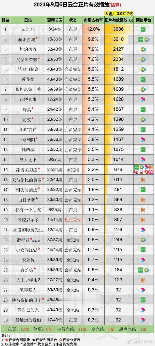 9.6云合播放量（兔嘻版）  云之羽，        3686（+536，双集增