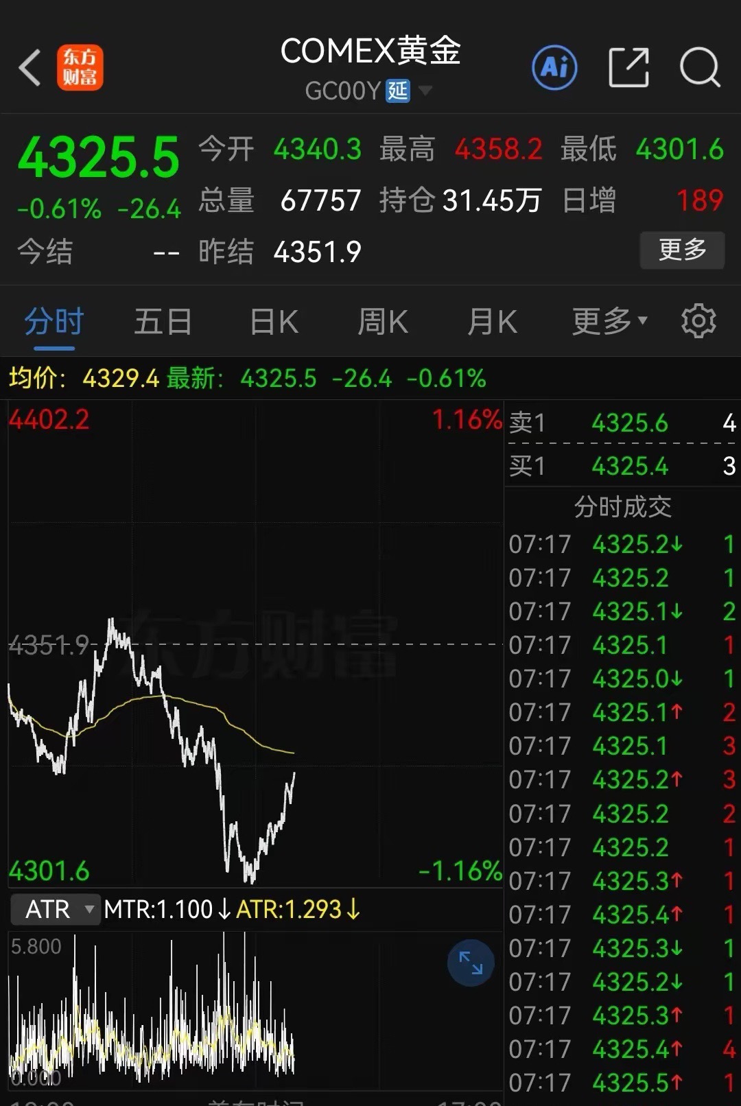 老激动了！富时A50夜间居然拉升到0.3%，难道今天洗盘成功？除了富时A50拉升