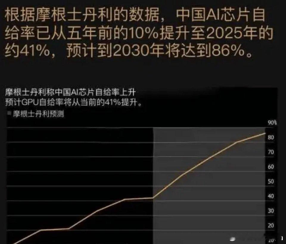最近摩根士丹利发布报告，中国AI芯片自给率已从五年前的10%提升至2025年的约