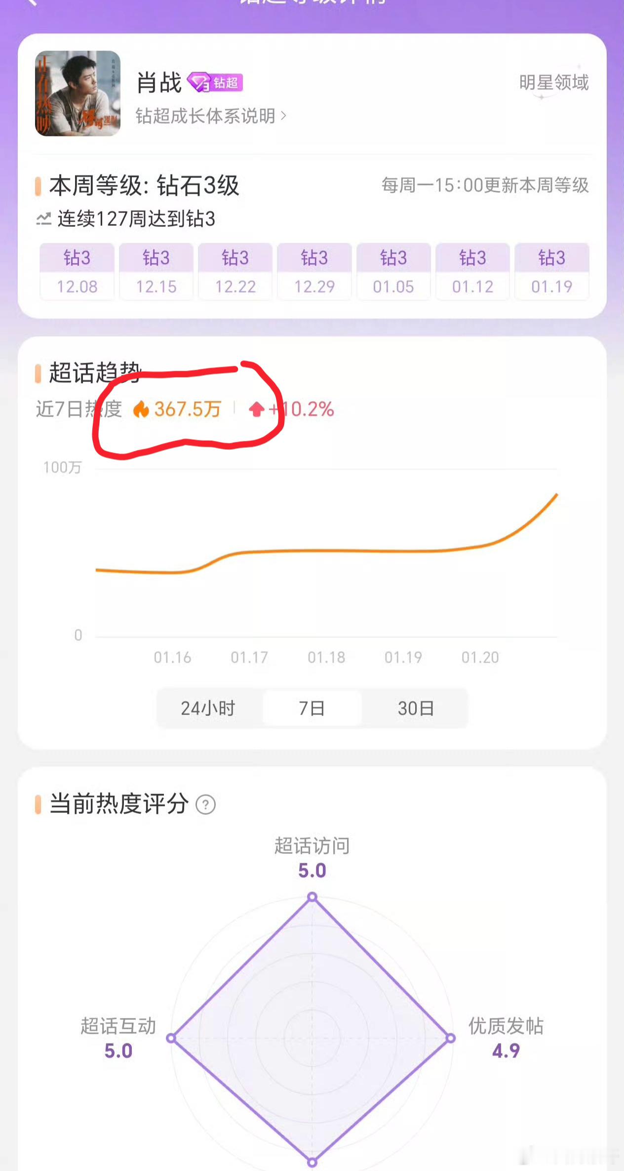 2026年1月21日即昨天，肖战超话签到111.4万，发贴72.2万人，24小时