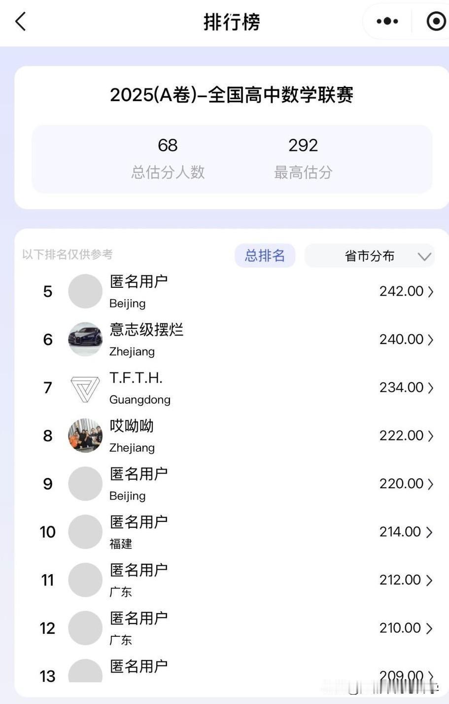 2025年全国高中联赛估分最高已经到292分
估分排名靠前的都是浙江、北京和广东