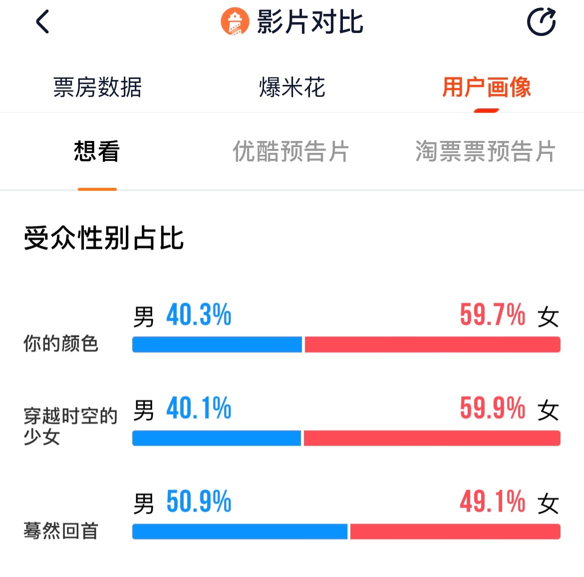 电影《你的颜色》想看数据分析可以看出以下几个特点：1. 受众年龄分布跟《蓦然回首