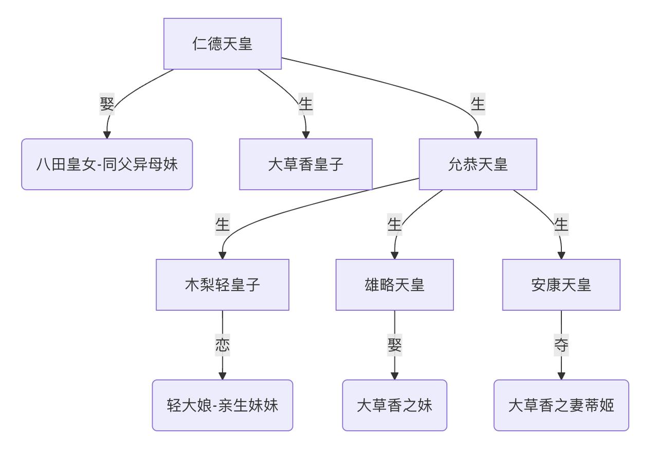 日本天皇家族的关系到底有多乱？“夜爬婚”分不清孩子的父亲是谁。亲兄弟俩既是亲家，