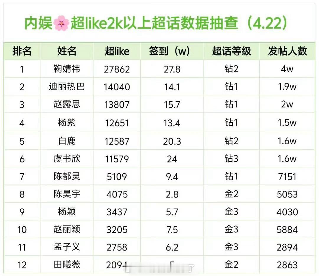 昨日内娱女星超话数据抽查排名来了，来看下符合体感吗？ ​​​