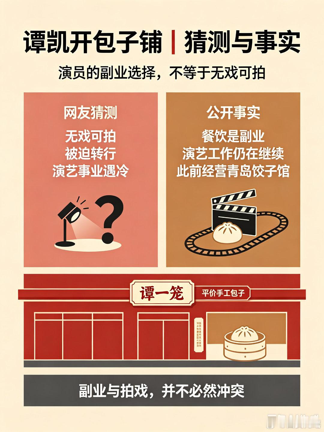 54岁谭凯开包子铺被质疑无戏可拍演员谭凯的包子店“谭一笼”开业之后，不少网友猜测