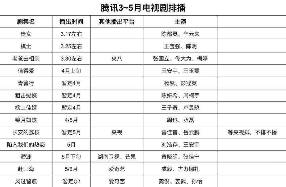 腾讯 爱奇艺 优酷 芒果四大平台3-5月排播🈶 ​​​