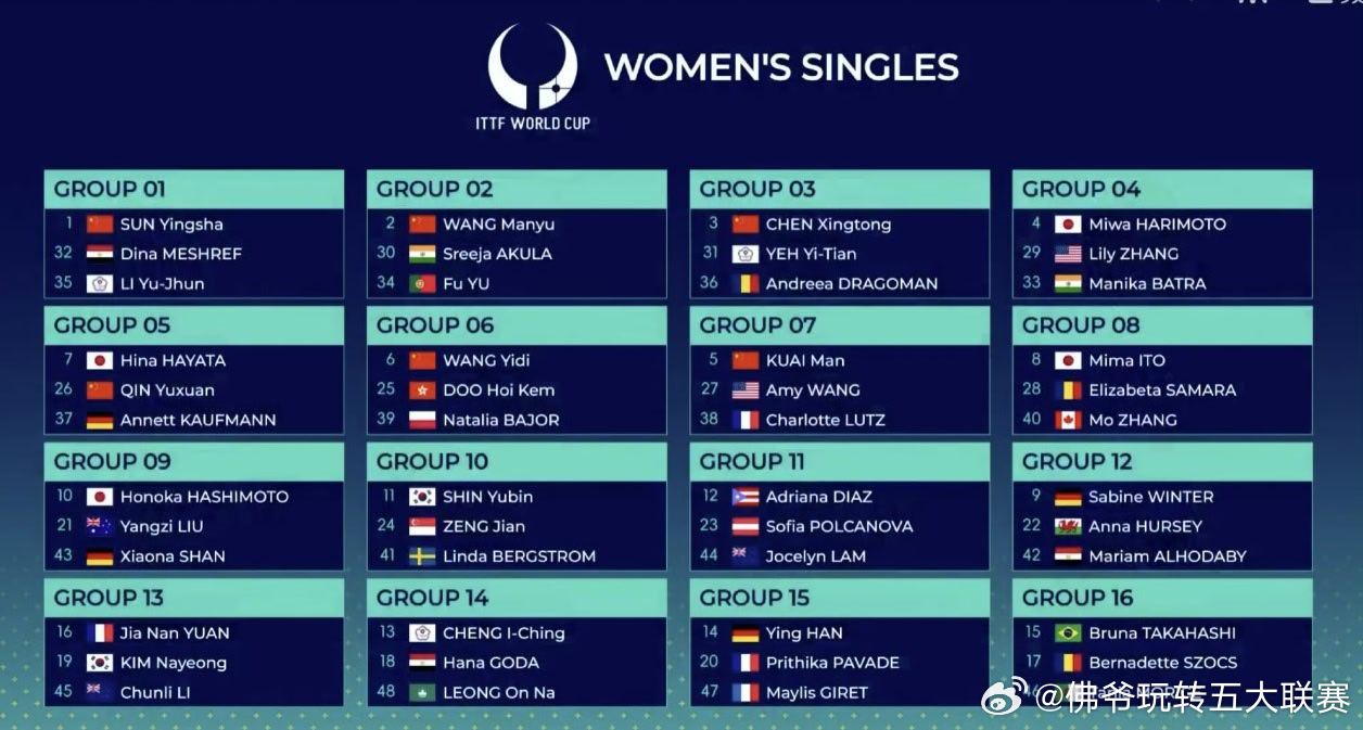 🎲2026澳门乒乓球世界杯女单签表出炉！孙颖莎领衔国乒五将出征，分组对阵悬念全